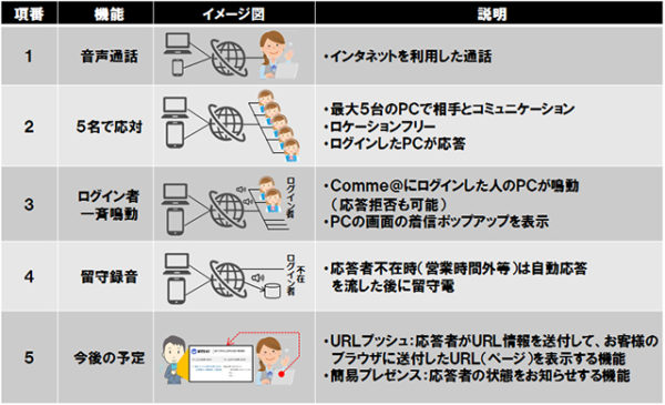 簡易クラウドコンタクトサービス Comme＠（コムアット） - 株式会社