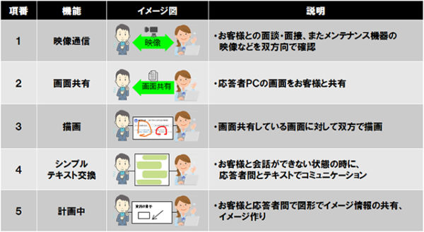 簡易クラウドコンタクトサービス Comme＠（コムアット） - 株式会社