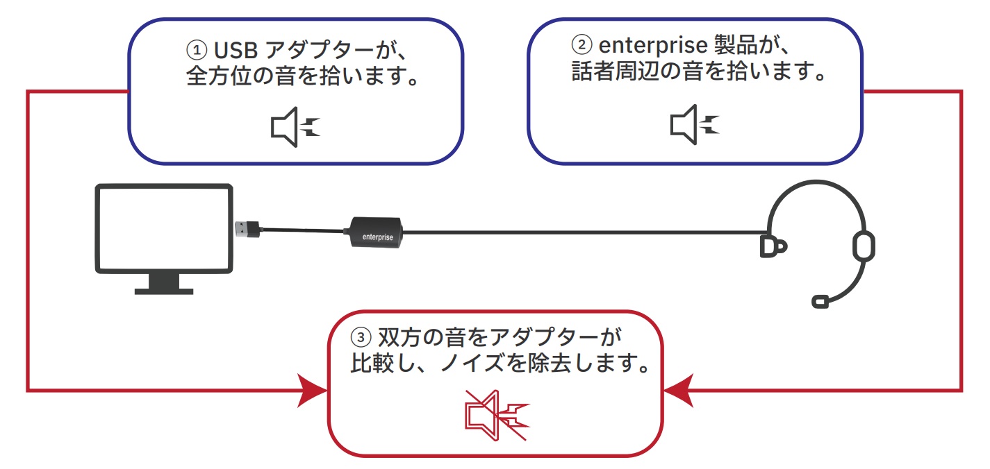 開発着手！ノイズを完全除去する圧倒的USBヘッドセットアダプター