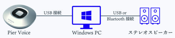 ピアボイス – 高性能な指向性マイクで、快適な対面のやり取りを実現