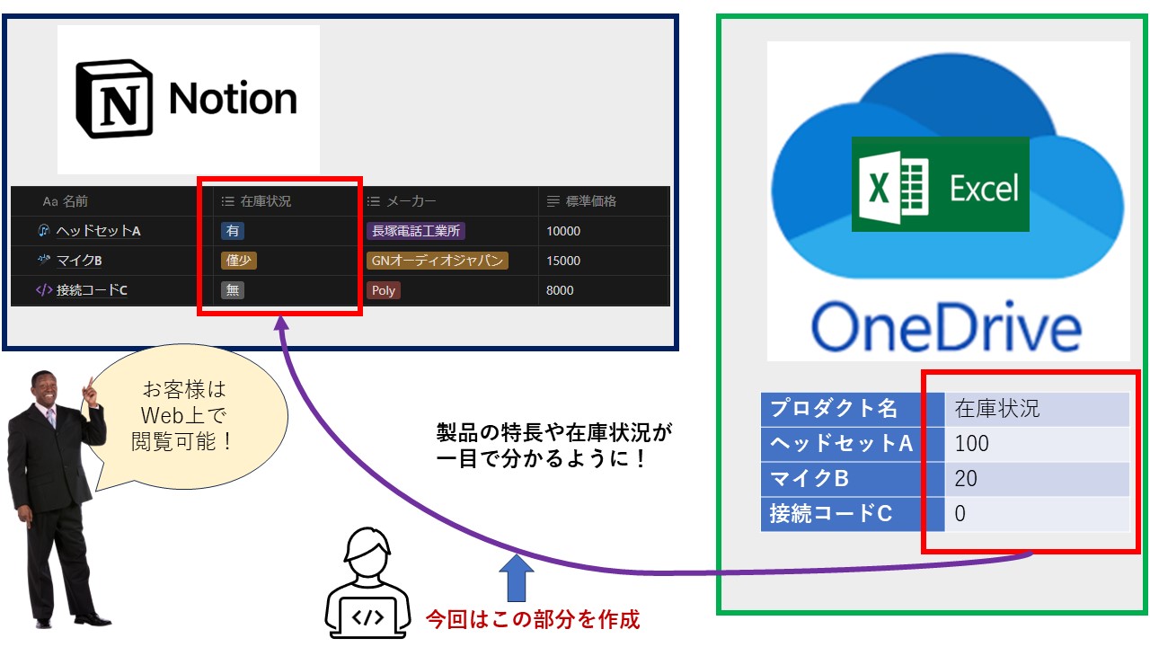 OneDrive上のExcelとNotionを連携し、データベースの値を更新・公開する - 株式会社 長塚電話工業所